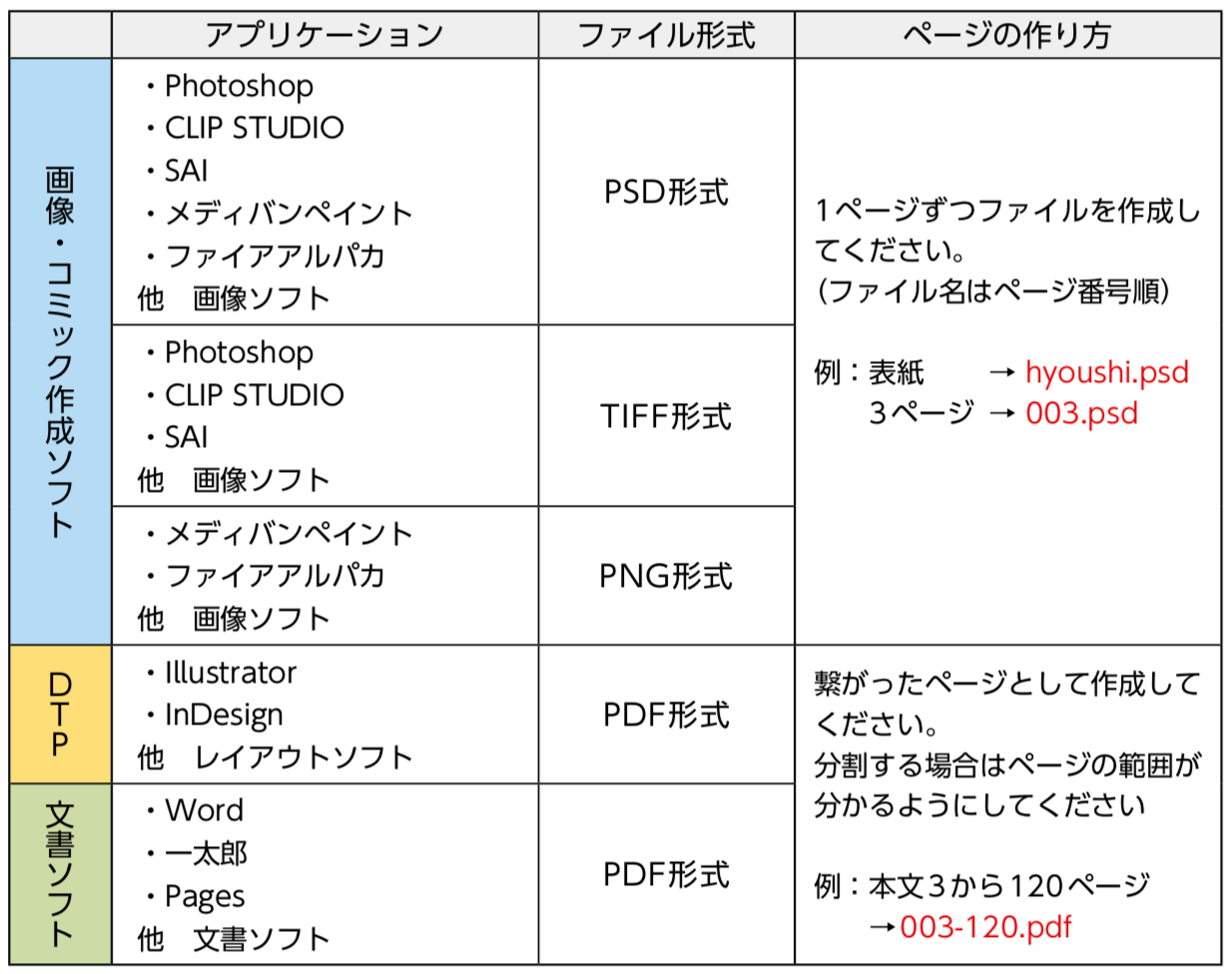 アプリケーションとデータ形式